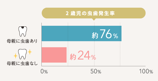 2歳児の虫歯発生率