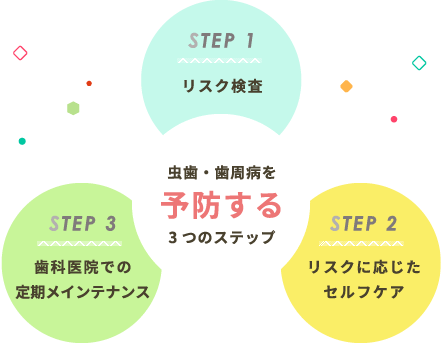 虫歯・歯周病を予防する3つのSTEP